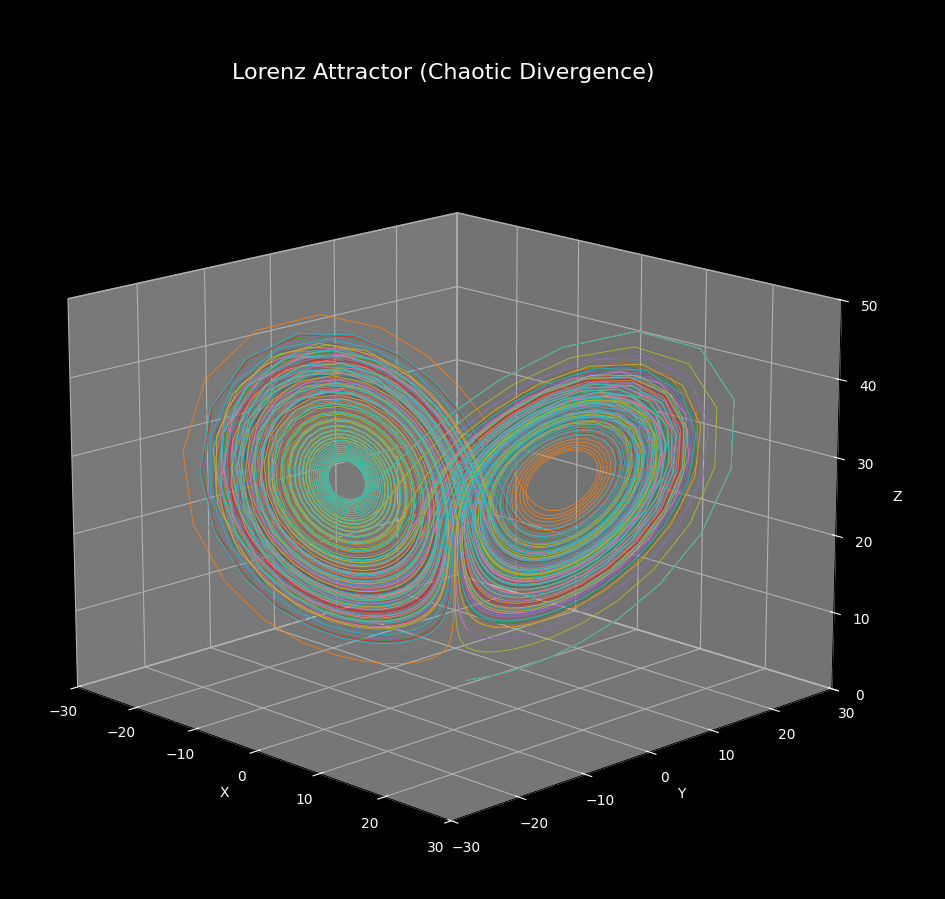 Lorenz Attractor