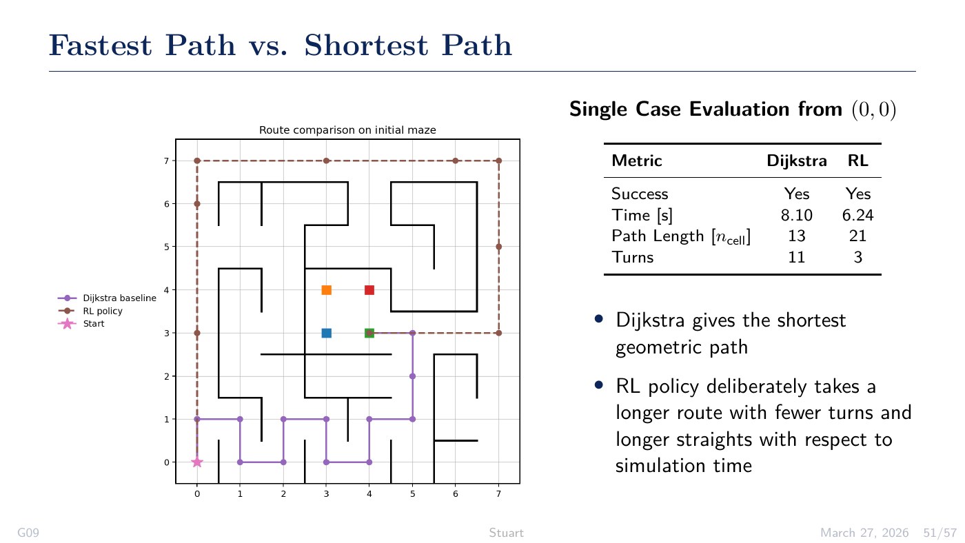 Fastest path versus shortest path comparison between Dijkstra and the RL policy.